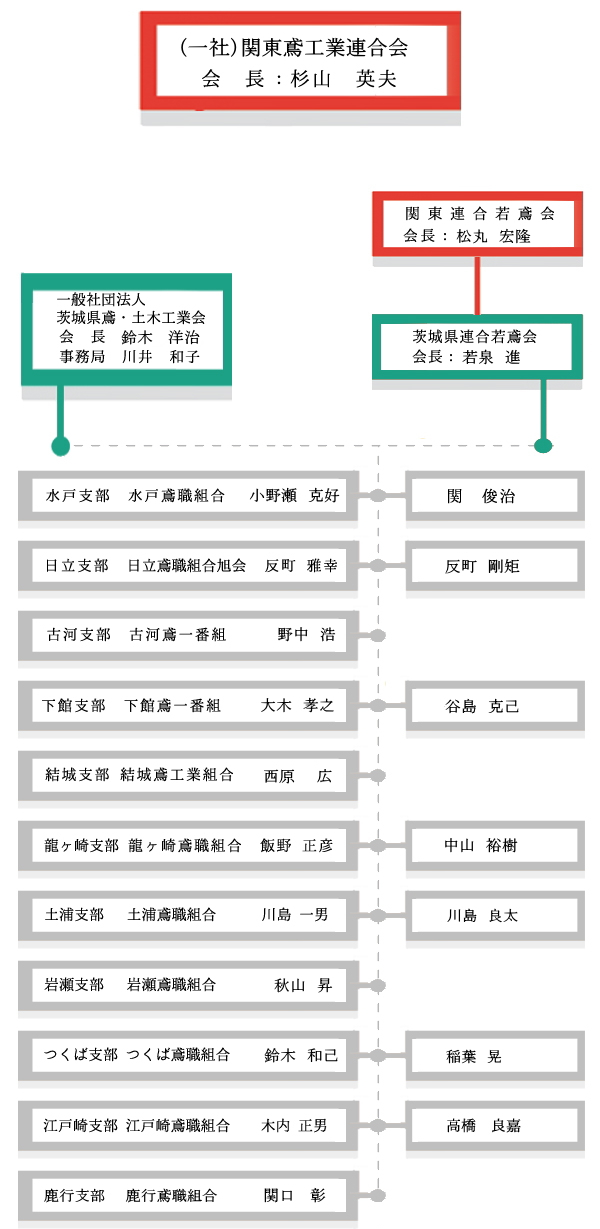 関東鳶職連合会